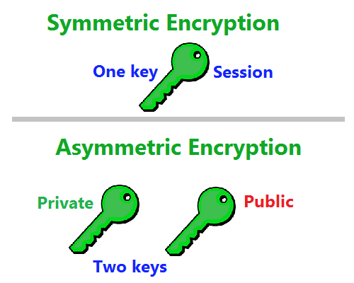 Difference Between Asymmetric Encryption Algorithms Vs Symmetric Encryption Algorithms