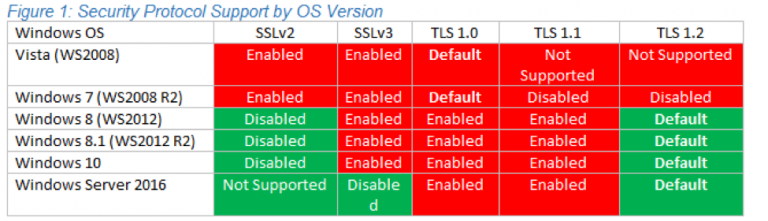tls versions not being supported