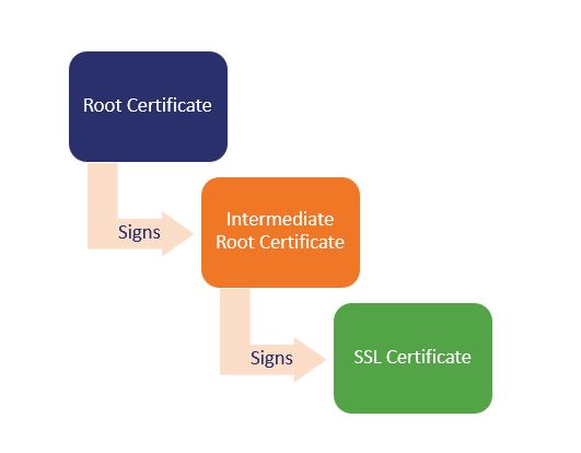 The Difference Between Root Certificates and Intermediate Certificates