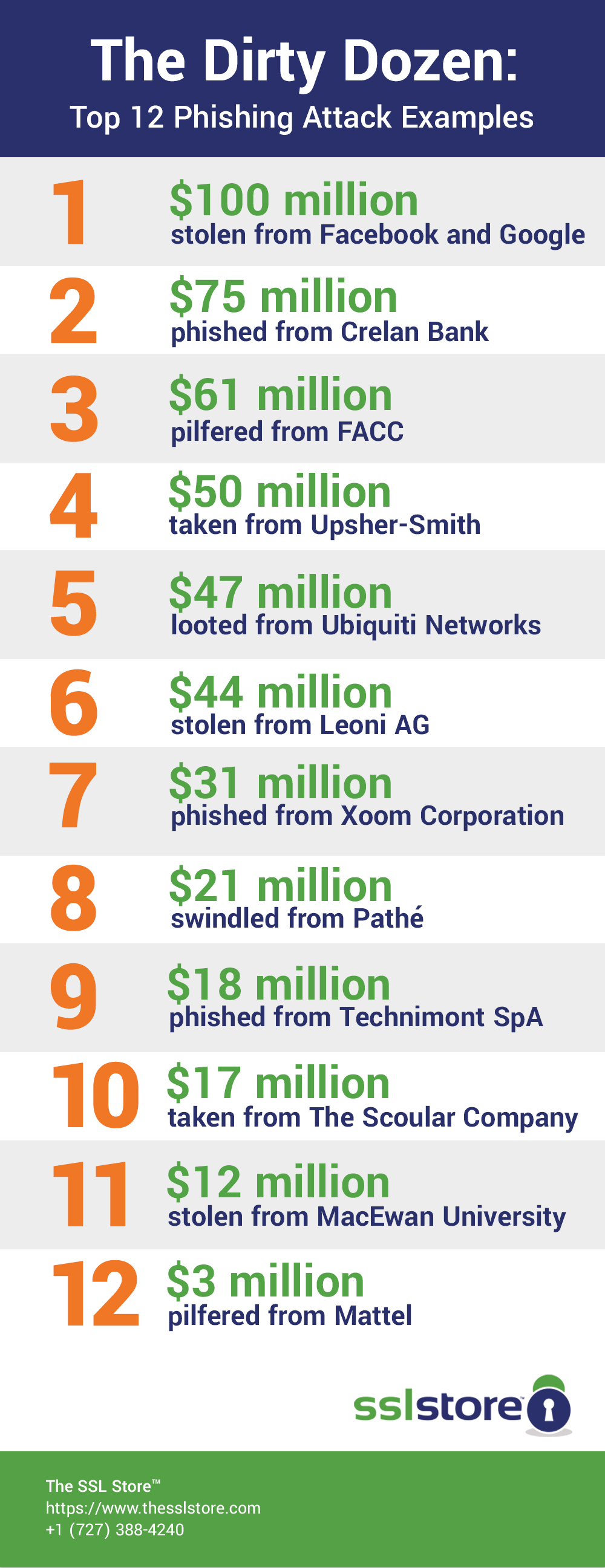 the-dirty-dozen-the-12-most-costly-phishing-attack-examples-hashed