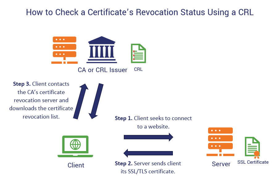 CRL Explained What Is A Certificate Revocation List Hashed Out By 