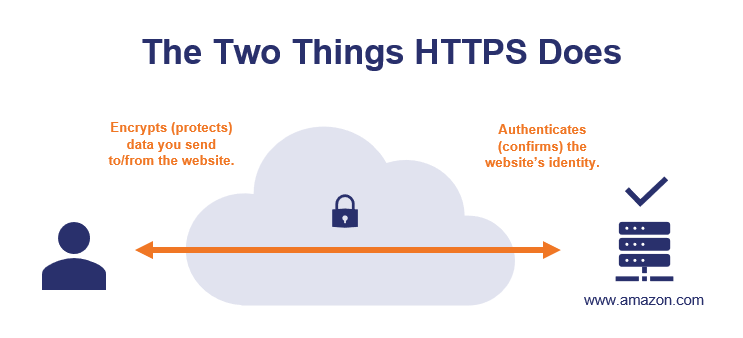 How HTTPS Works - The Two Things HTTPS Does