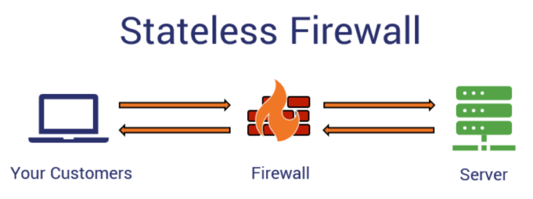 What Is A Firewall? Definition, Types & Business Uses - Hashed Out By ...