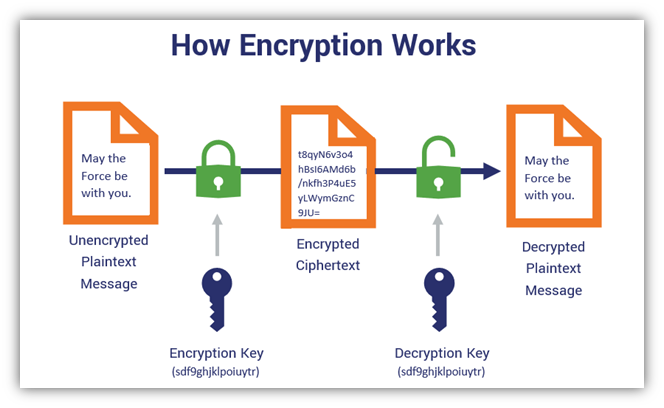 encryption definition viber meaning