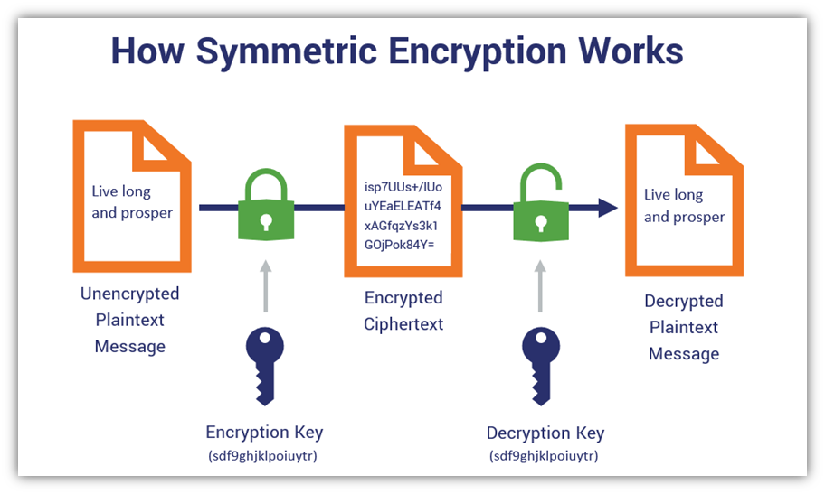 Schematic Diagram Of Public Key Cryptography And Network Security 