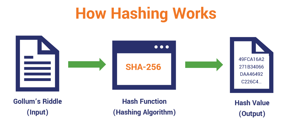 crypto secure hash function