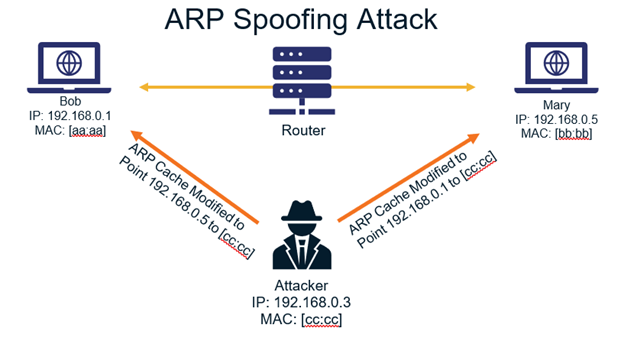 ARP Poisoning: What it is & How to Prevent ARP Spoofing Attacks
