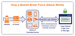 A Brute Force Attack Definition & Look At How Brute Force Works ...