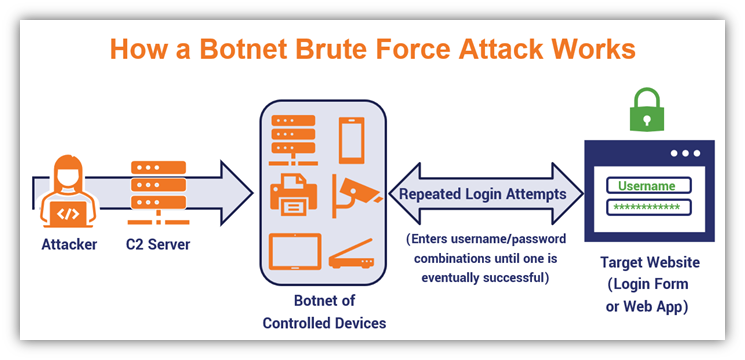 Forced works is. Brute Force Attack. TSL SSL Brute-Force атака. Brute Force algorithm. BRUTEFORCE атаки.