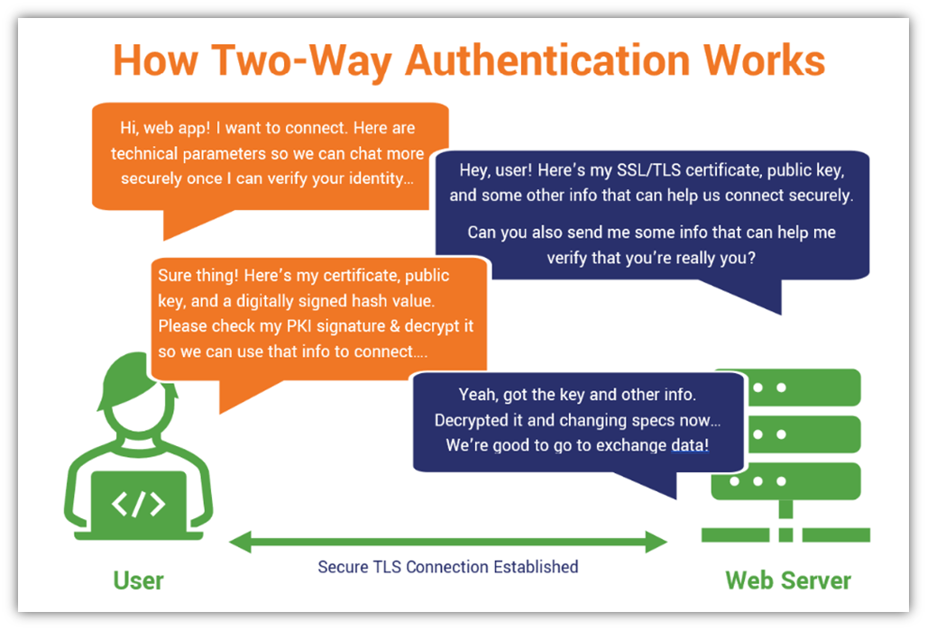 What Is mTLS? A 4-Minute Look at TLS Mutual Authentication - Hashed Out ...