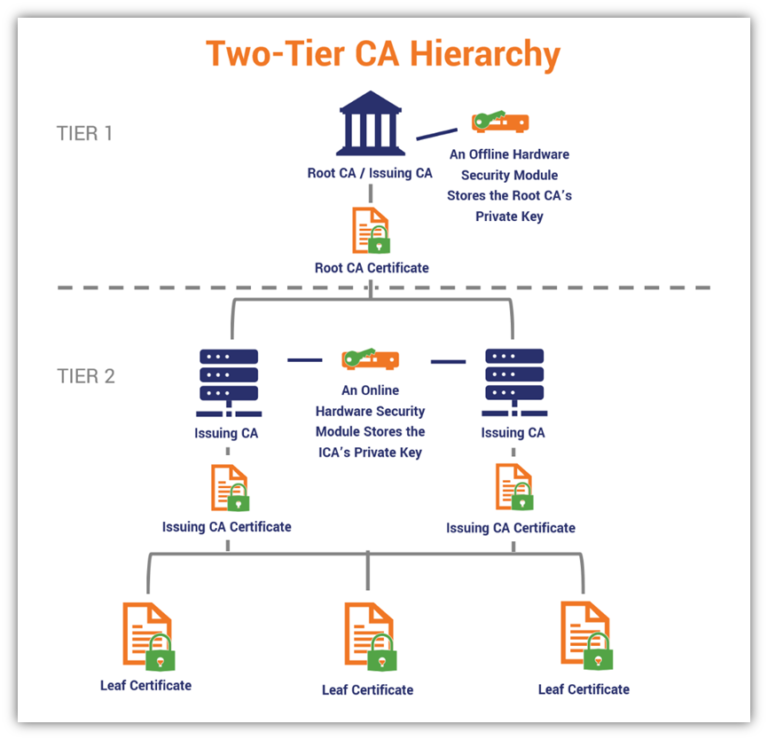 PKI Architecture: Fundamentals of Designing a Private PKI System ...