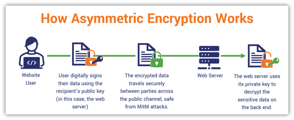 asymmetric encryption in blockchain