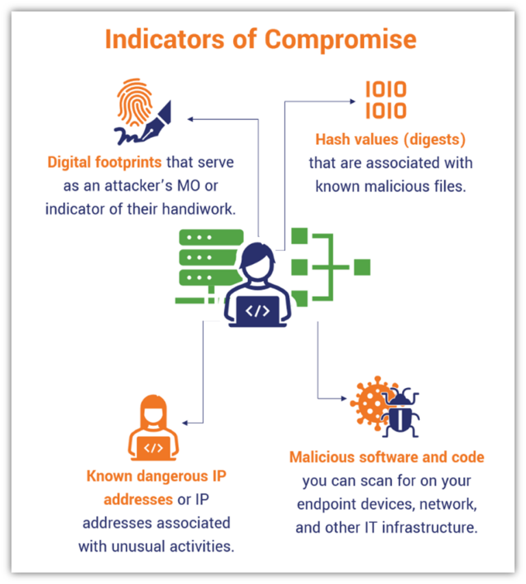 Indicators of Compromise Cybersecurity’s Digital Breadcrumbs Hashed