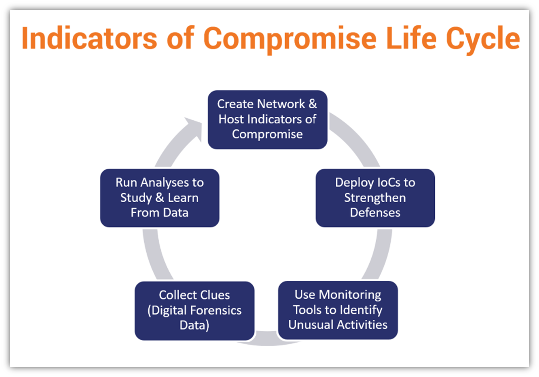 Indicators of Compromise Cybersecurity’s Digital Breadcrumbs Hashed