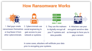 What Is Ransomware & How Does Ransomware Work? - Hashed Out By The SSL ...