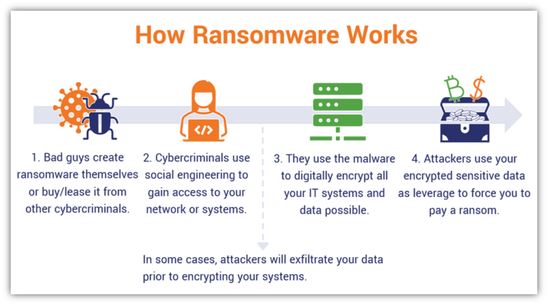 What Is Ransomware & How Does Ransomware Work? - Hashed Out By The SSL ...