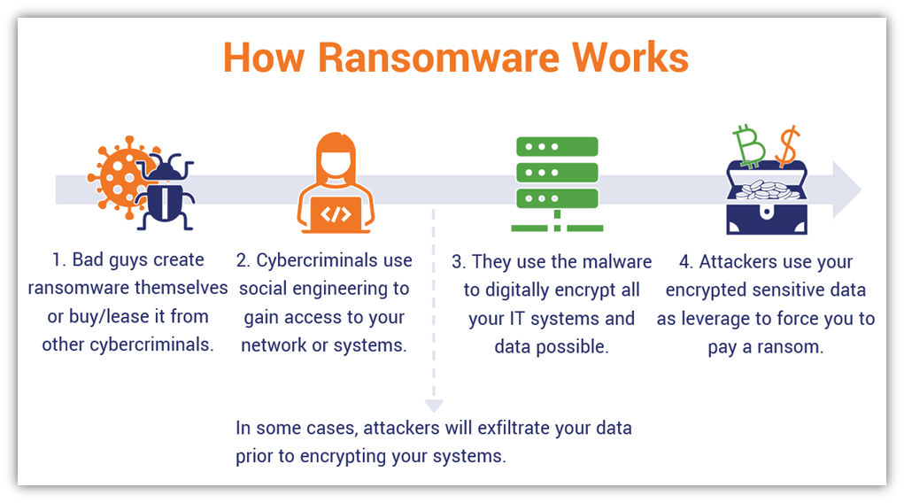 What Is Ransomware & How Does Ransomware Work? - Hashed Out by The SSL  Store™