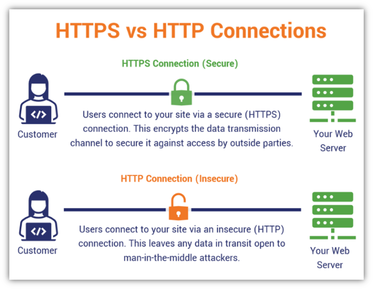 HTTP Vs HTTPS What s The Difference Between The HTTP And HTTPS 