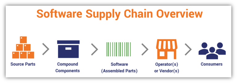 SBOM: An Up-Close Look at a Software Bill of Materials - Hashed Out by ...