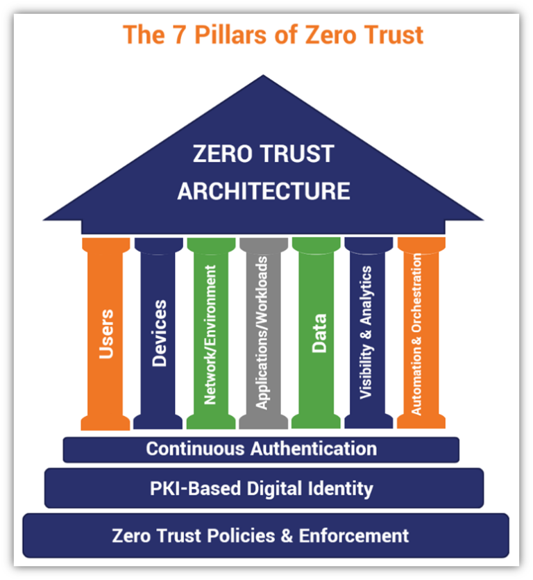 Pillars Of Zero Trust at tamikaamayneso blog