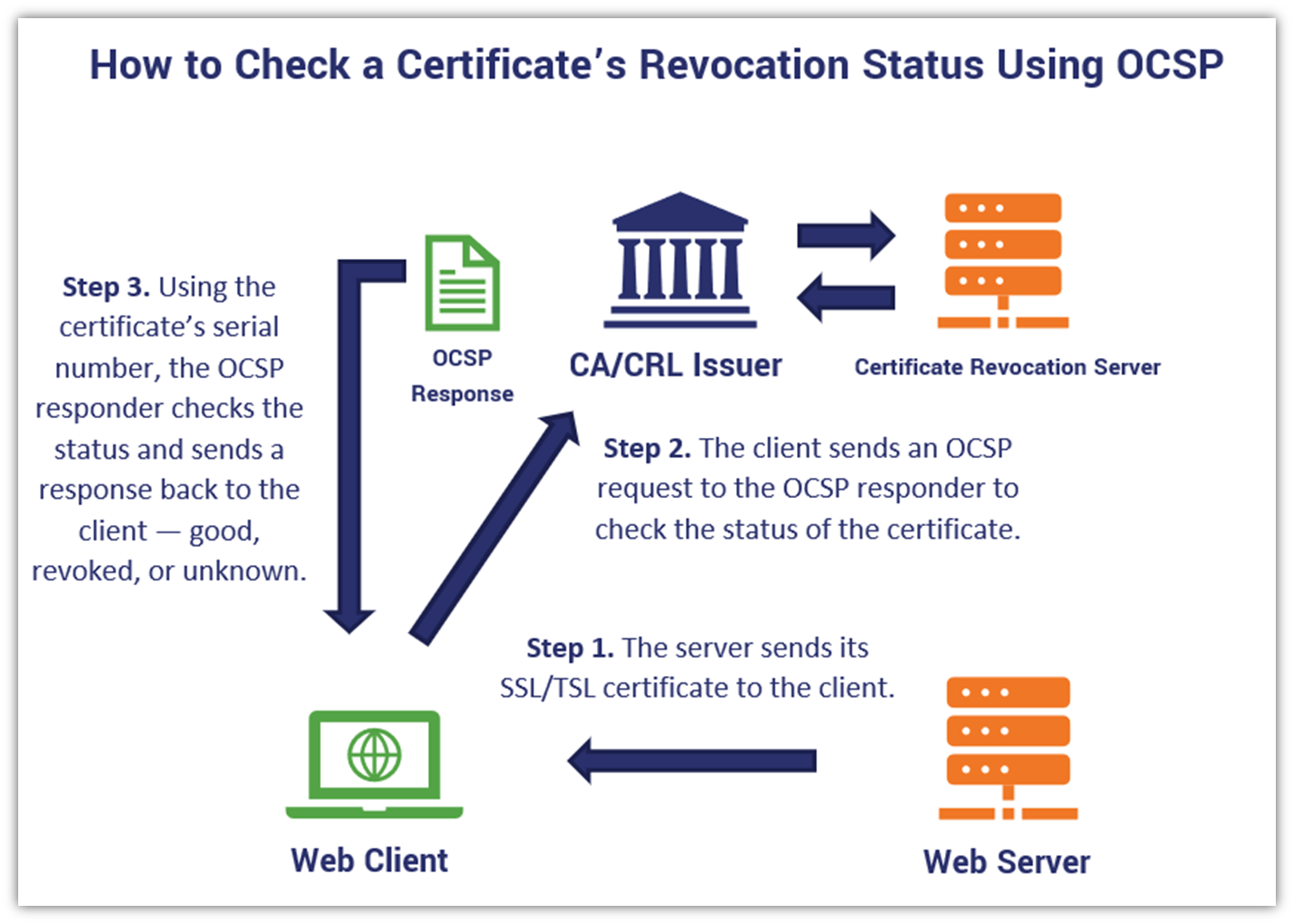 ocsp-vs-crl-what-each-is-why-browsers-prefer-one-over-the-other