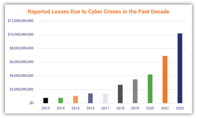 A Look at 30 Key Cyber Crime Statistics [2023 Data Update] - Hashed Out ...