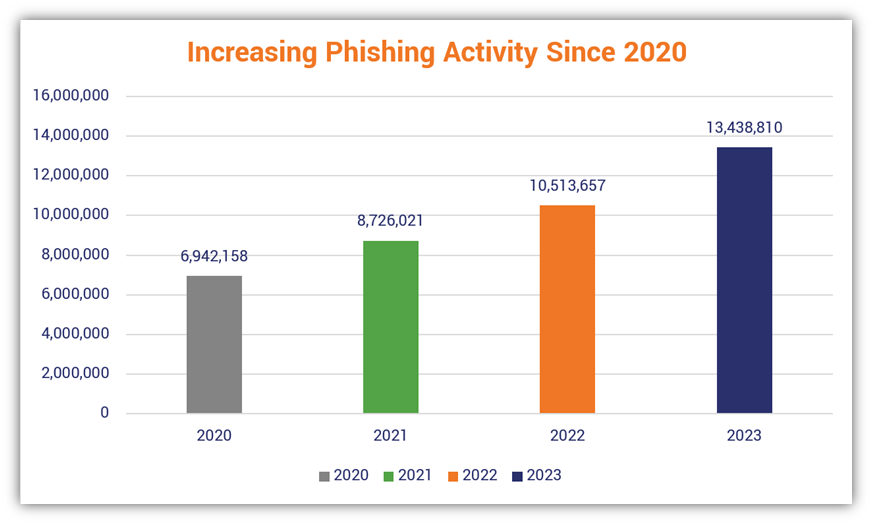 Phishing Statistics: The 21 Latest Phishing Stats to Know in 2024 ...