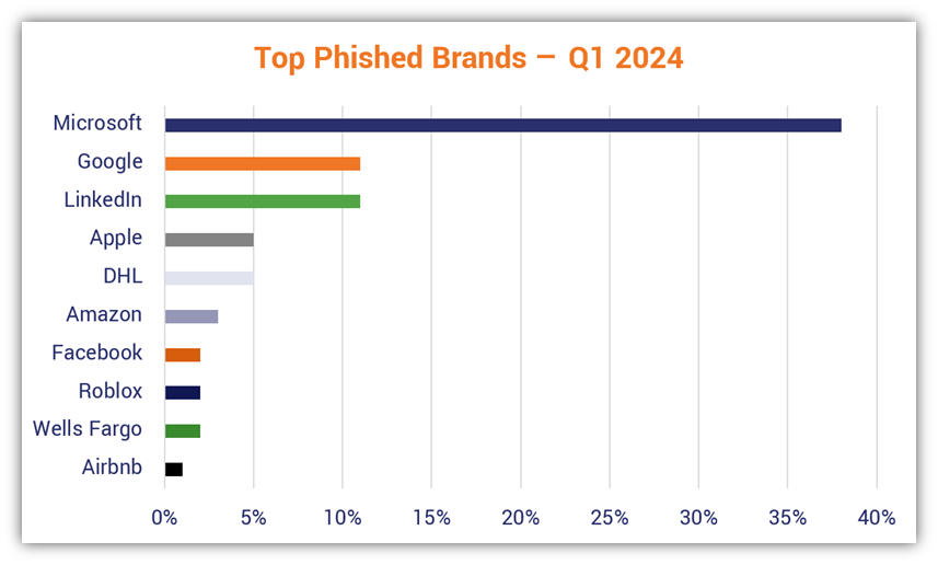 Phishing Statistics: The 21 Latest Phishing Stats to Know in 2024 ...