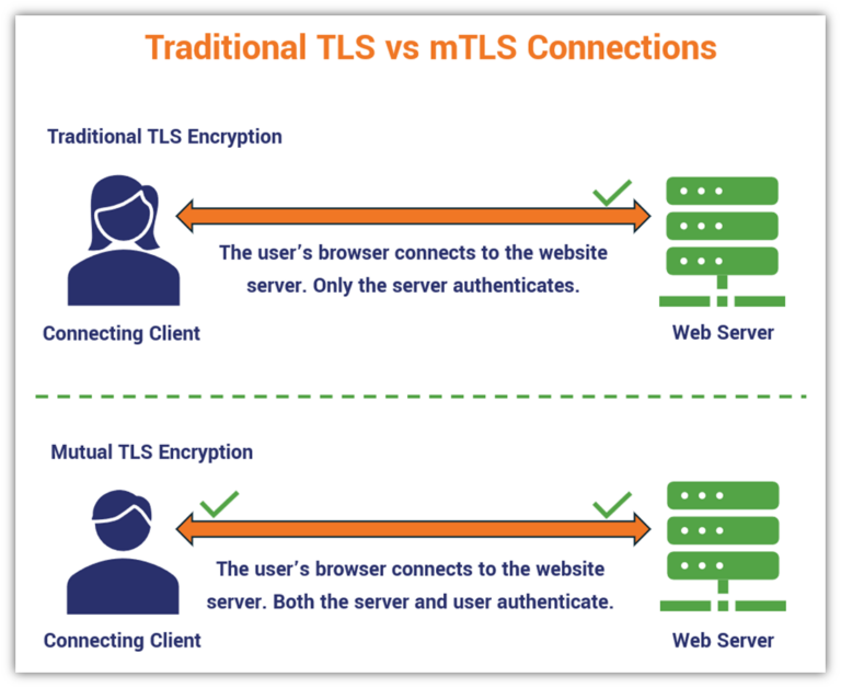 What Is mTLS? A 4-Minute Look at TLS Mutual Authentication - Hashed Out ...